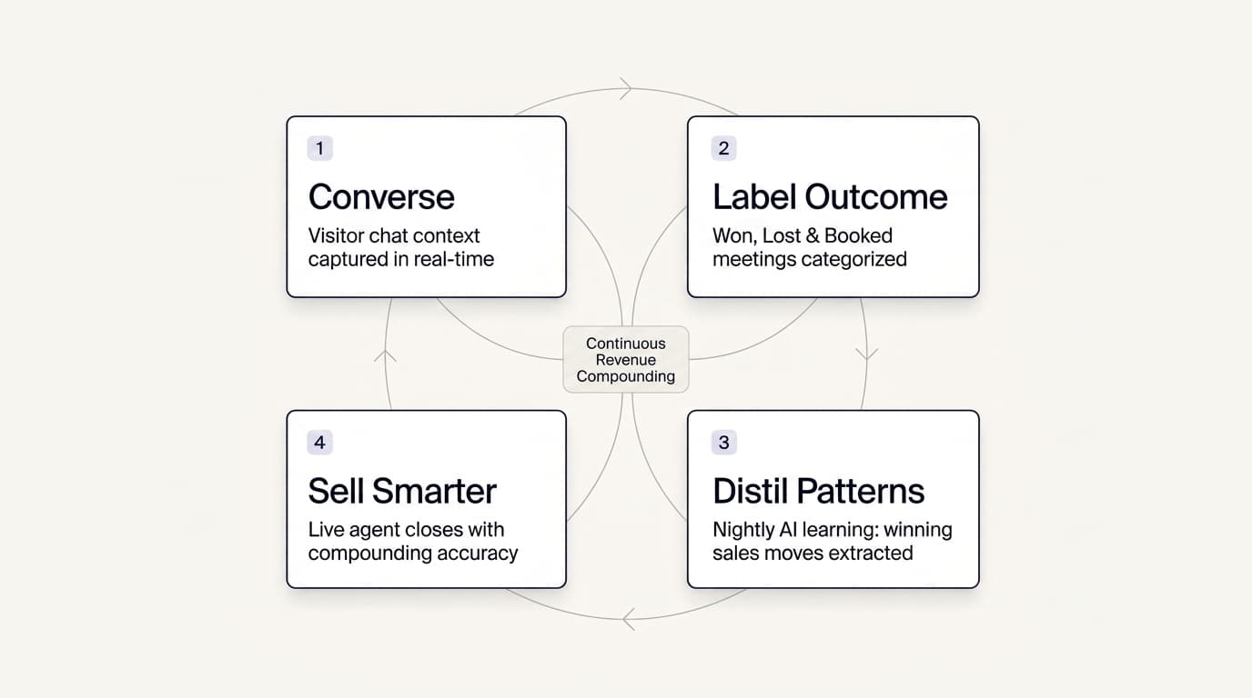 The nightly Sales DNA flywheel, converse, label the outcome, distil the winning patterns, sell smarter, compounding revenue over time.